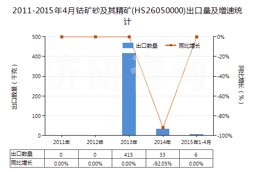 2011-2015年4月鈷礦砂及其精礦(HS26050000)出口量及增速統(tǒng)計(jì)